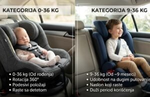 Dilema pri kupovini auto sedišta: Da li je model 0-36 kg zaista ekonomičniji od 9-36 kg?