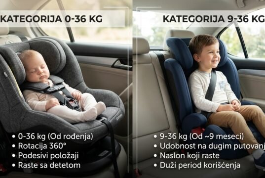 Dilema pri kupovini auto sedišta: Da li je model 0-36 kg zaista ekonomičniji od 9-36 kg?